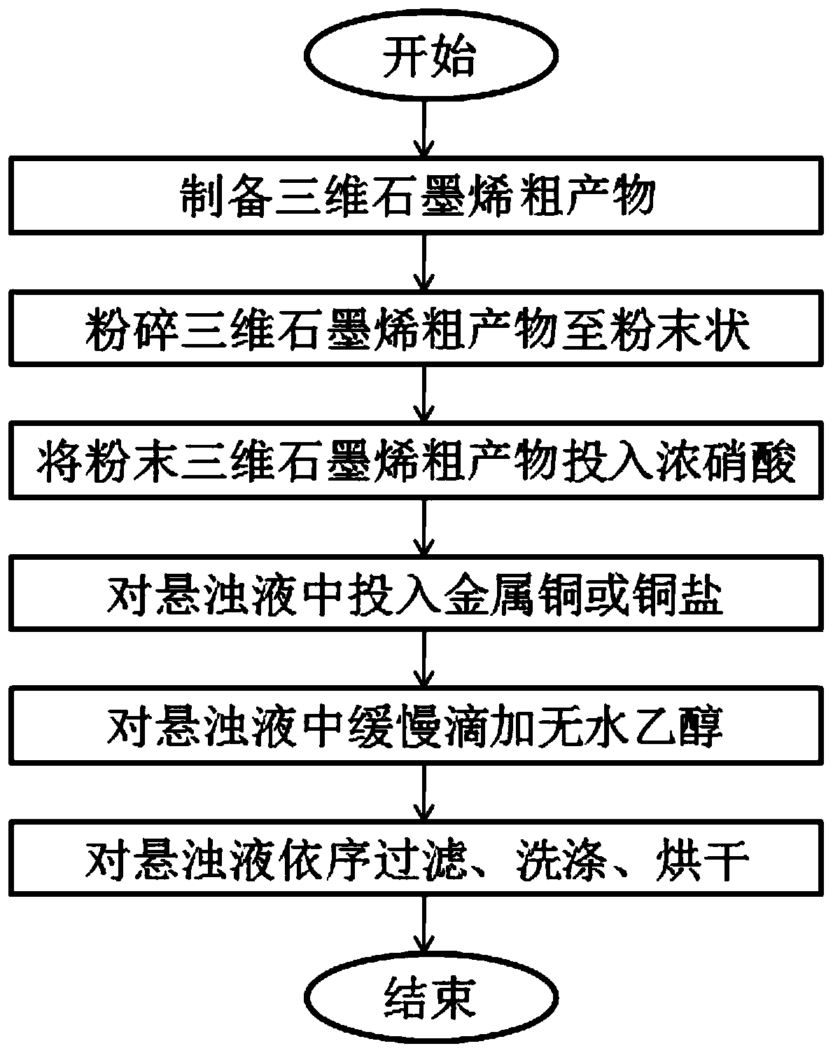 Nano copper oxalate composite three-dimensional graphene anode material as well as preparation method and application thereof