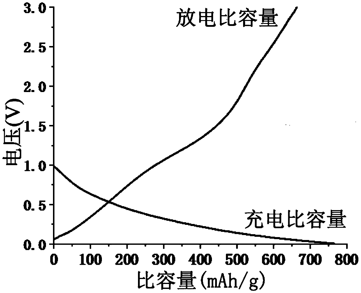 Nano copper oxalate composite three-dimensional graphene anode material as well as preparation method and application thereof