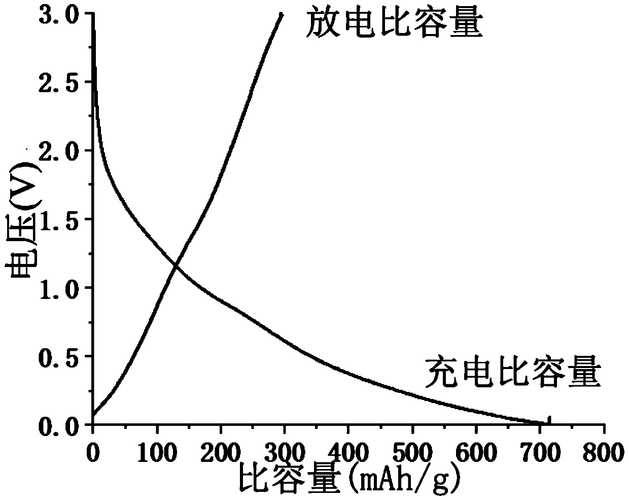 Nano copper oxalate composite three-dimensional graphene anode material as well as preparation method and application thereof