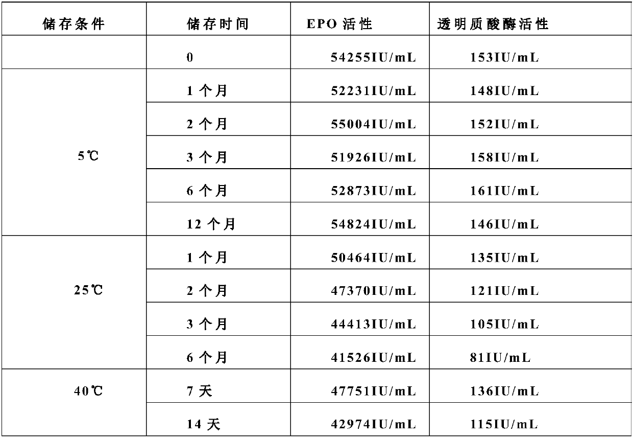 Stable preparation formula of erythopoietin