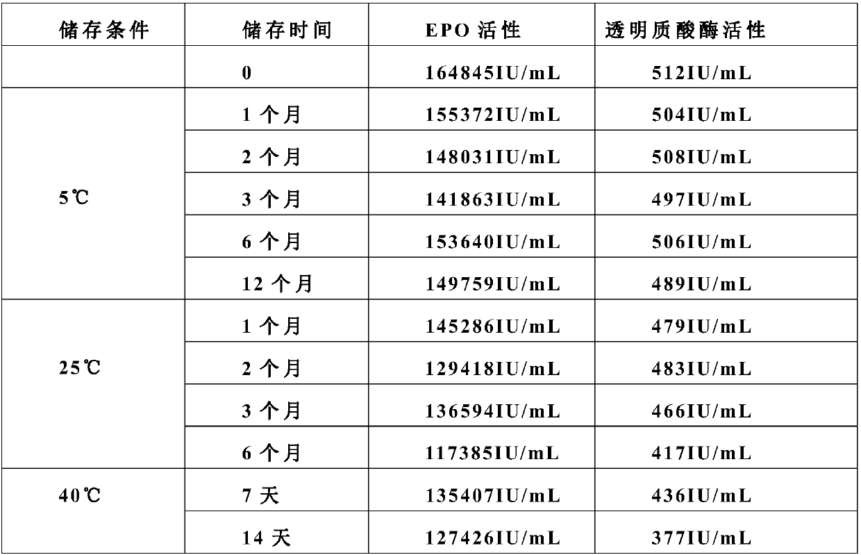 Stable preparation formula of erythopoietin