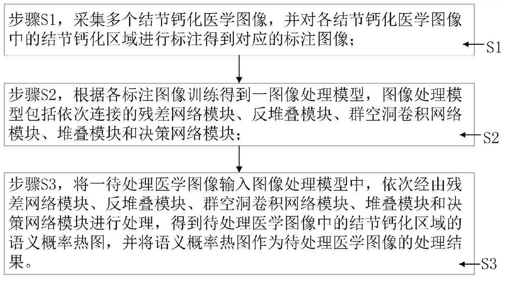 Nodule calcification medical image processing method