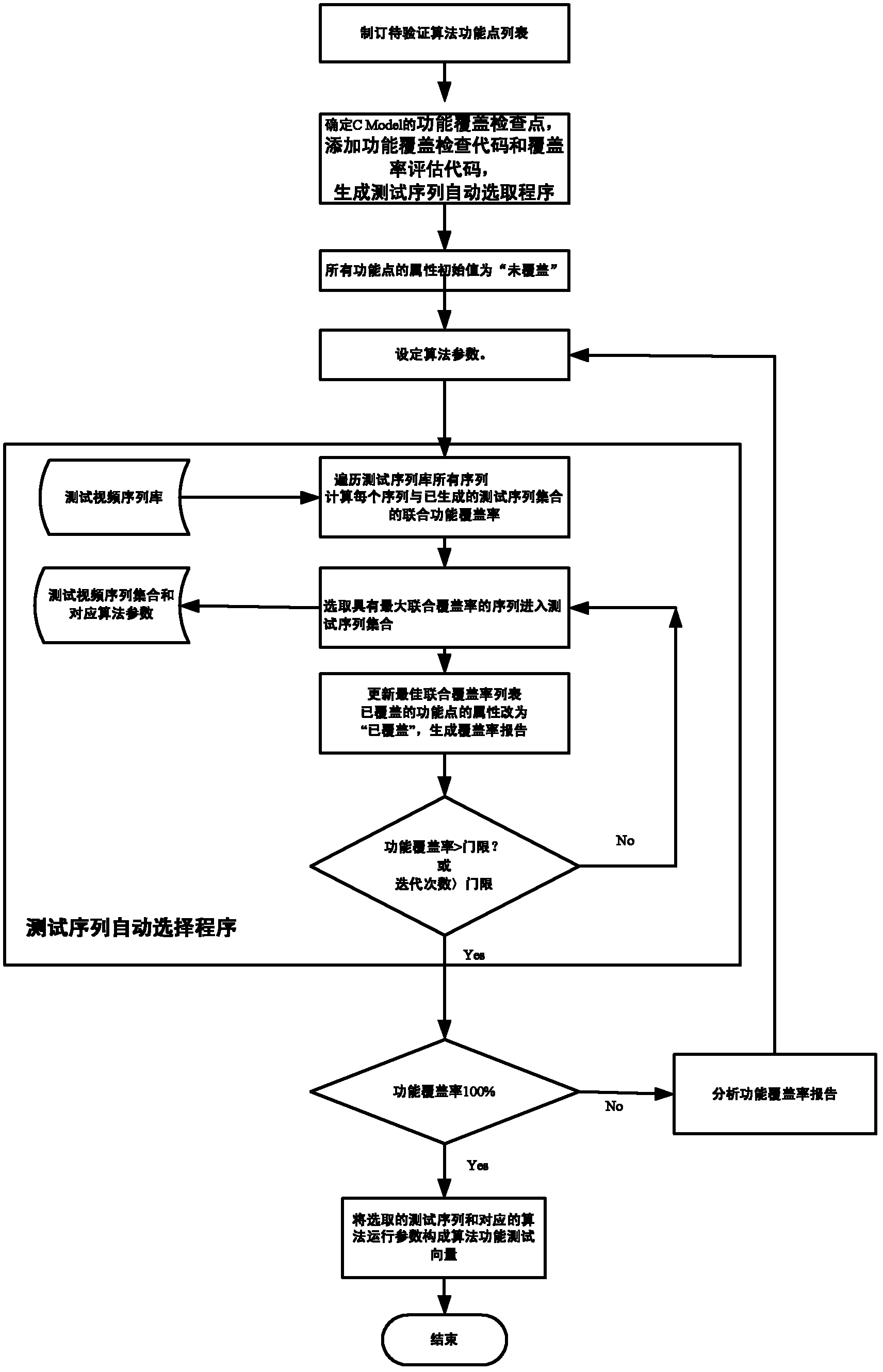 System and method for verifying register transfer level (RTL) hardware