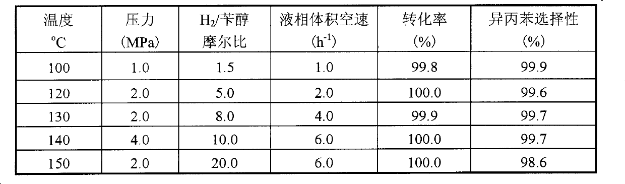 Preparation method of cumene