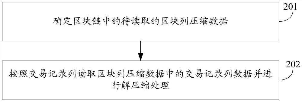 A block chain data processing method, device and terminal equipment