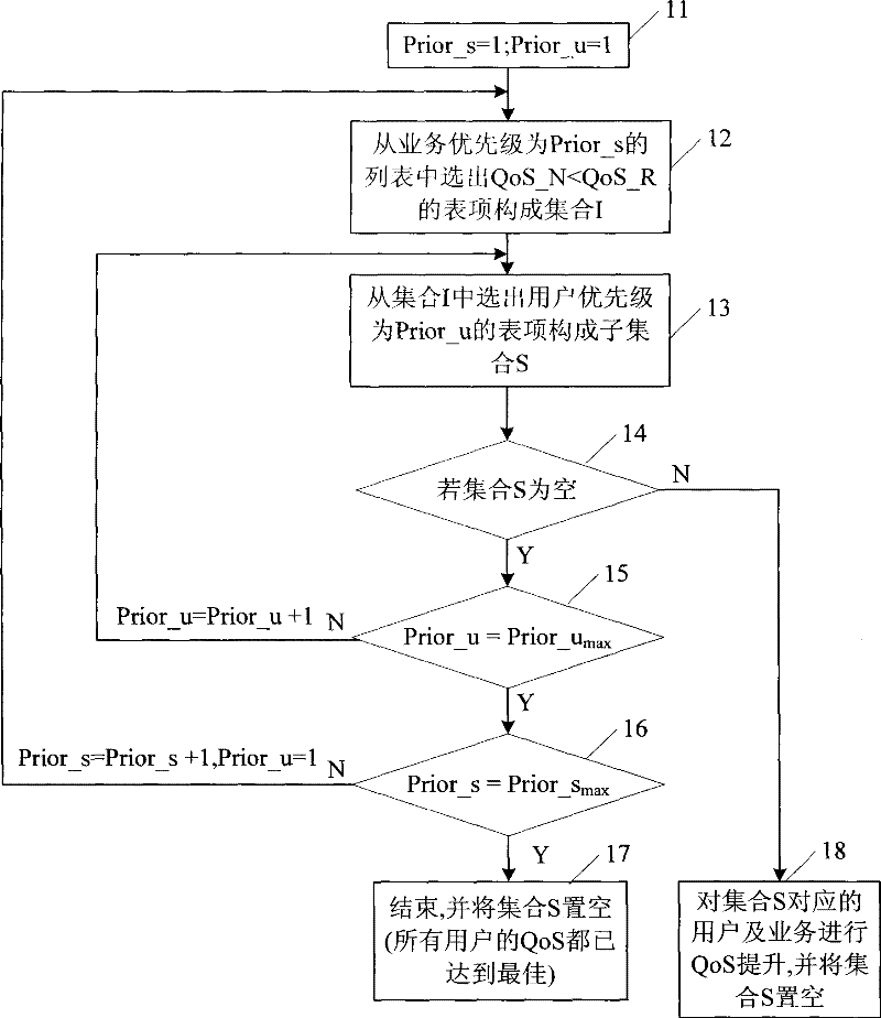 A method and system for improving qos based on business and user priorities