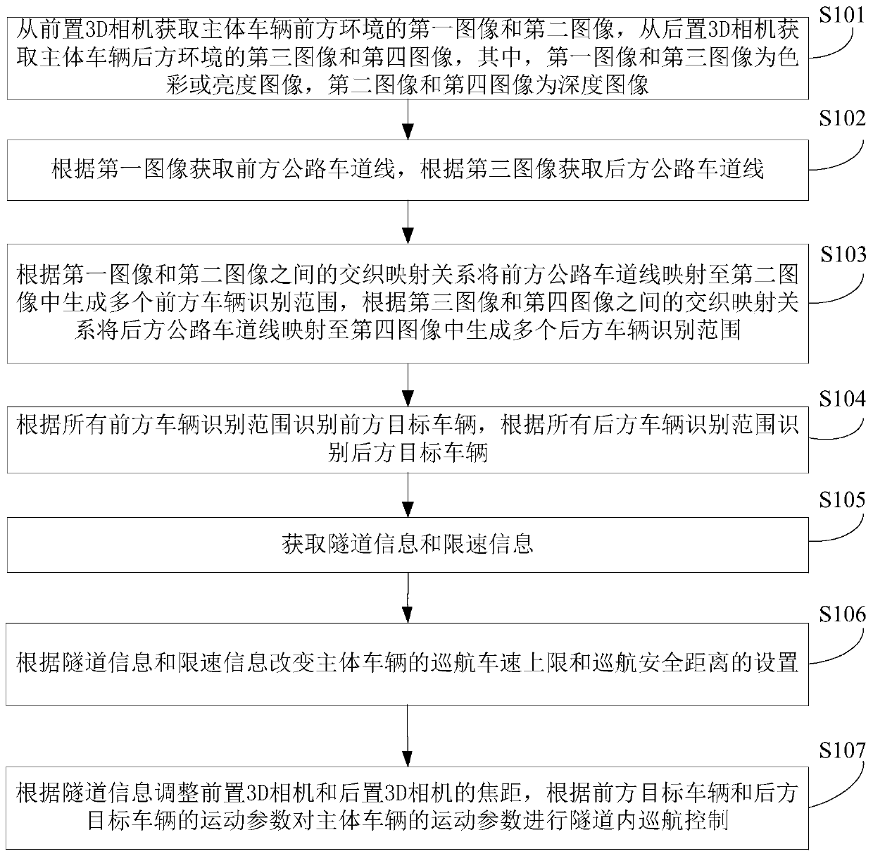 Vehicle driving automatic control method and device