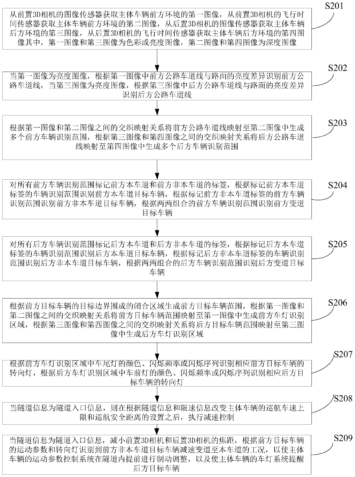 Vehicle driving automatic control method and device