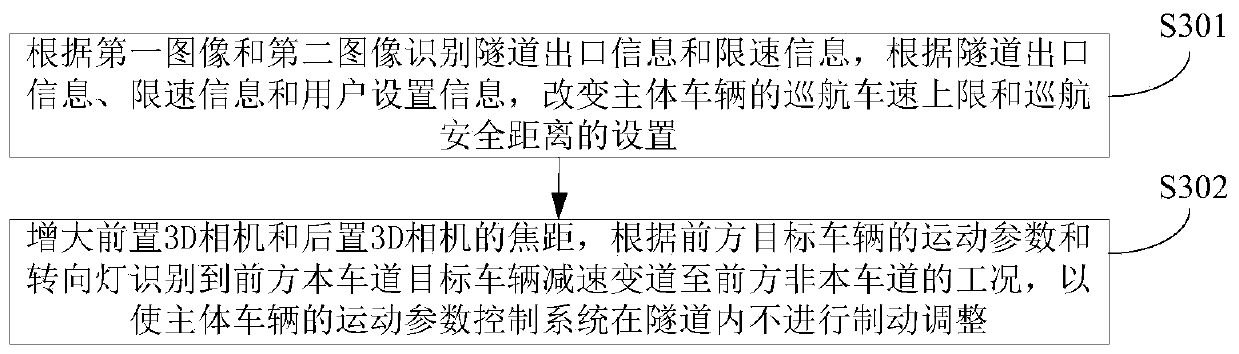 Vehicle driving automatic control method and device