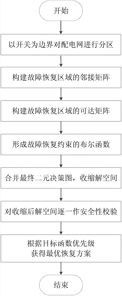 Ordered binary decision diagram modeling method for distribution network fault recovery