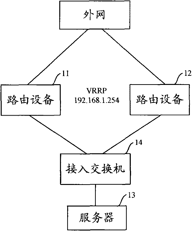 VRRP (Virtual Router Redundancy Protocol) access method, device and system, as well as VRRP routing equipment