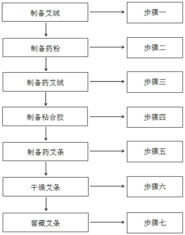 Formula and preparation method of Miao medicine Chinese mugwort moxibustion stick
