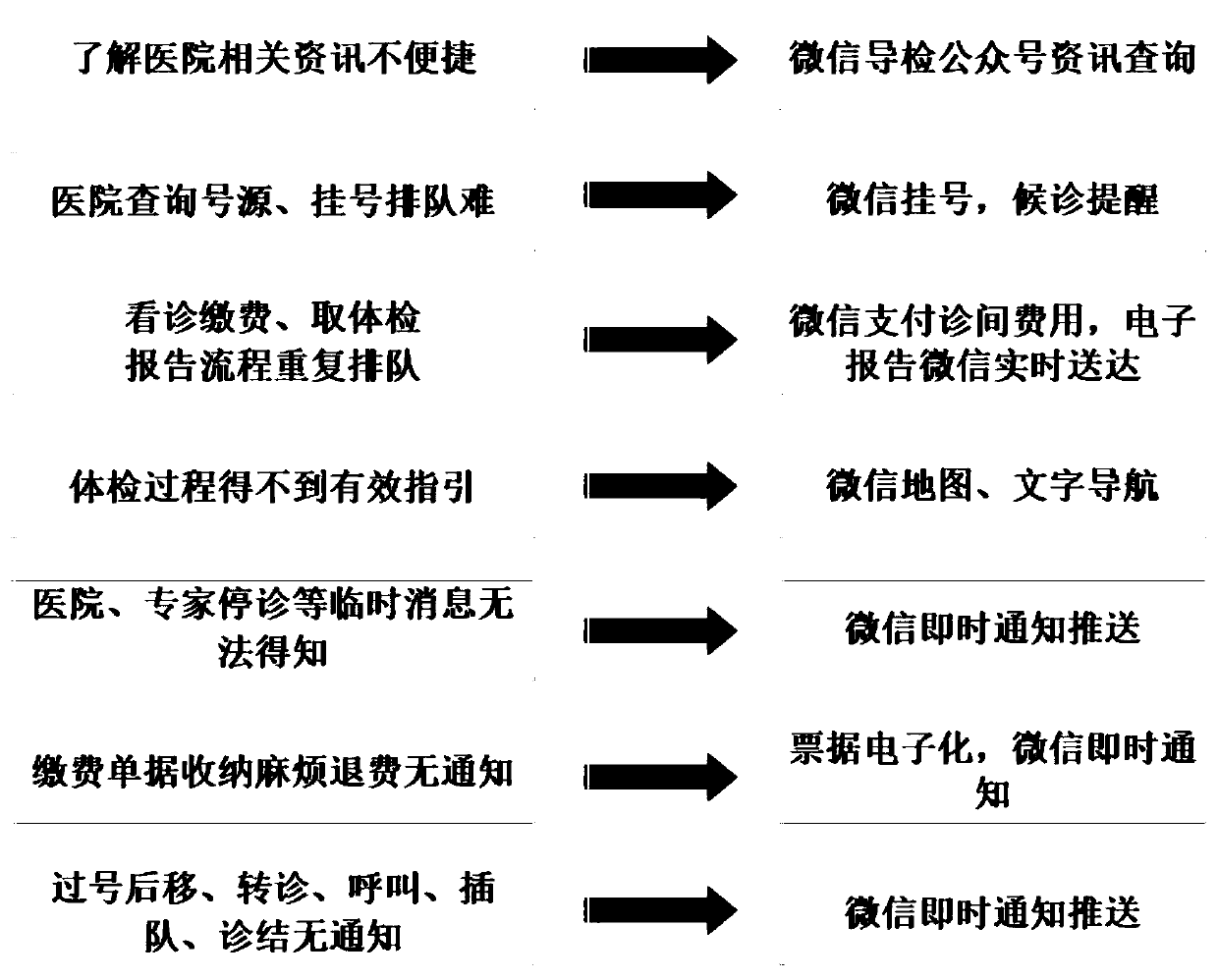 Method for intelligent examination guidance through WeChat