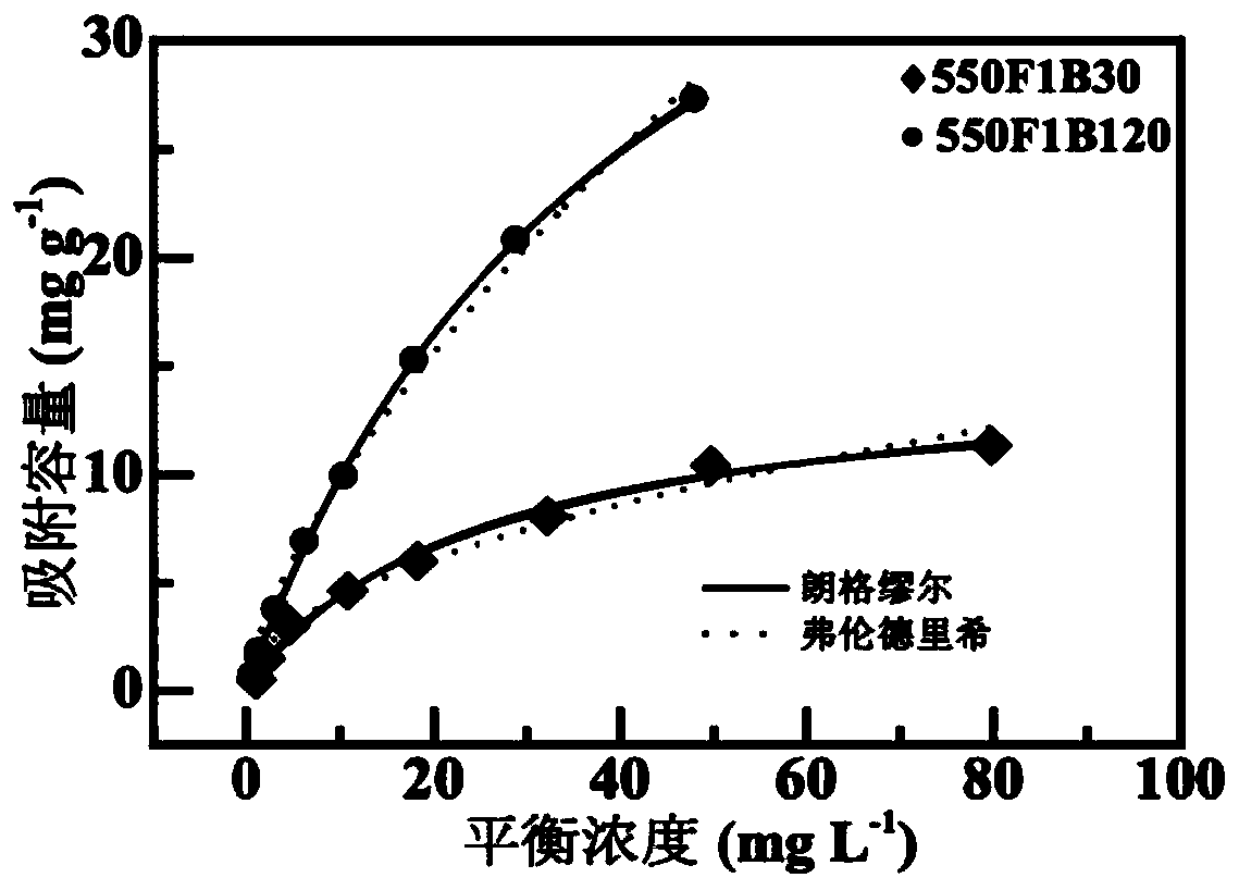 Magnetic biochar composite adsorbent as well as preparation method and application thereof