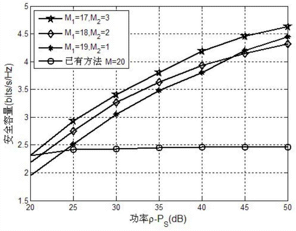 A multi-relay physical layer security method with known eavesdropping terminal channel information