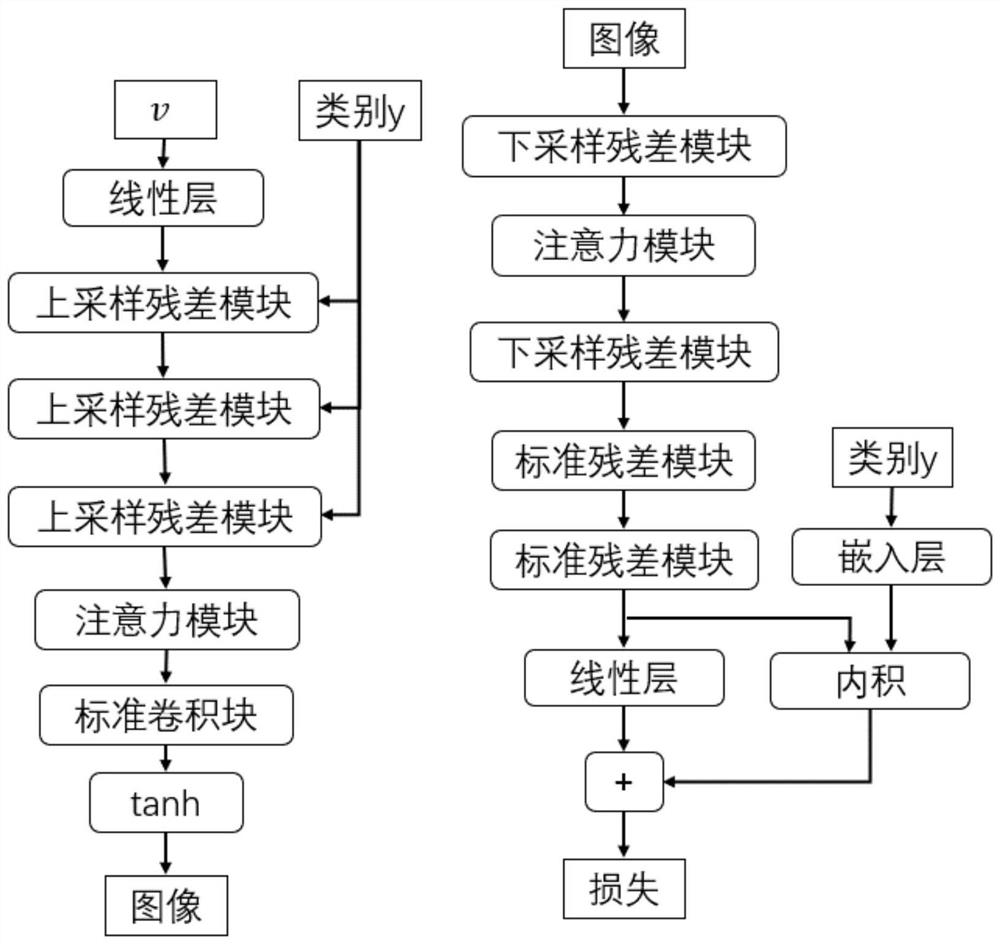 Image generation method based on discrete Fourier transform attention mechanism