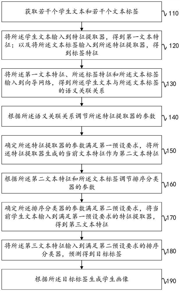 Portrayal generation method and system based on guide network text classification and medium