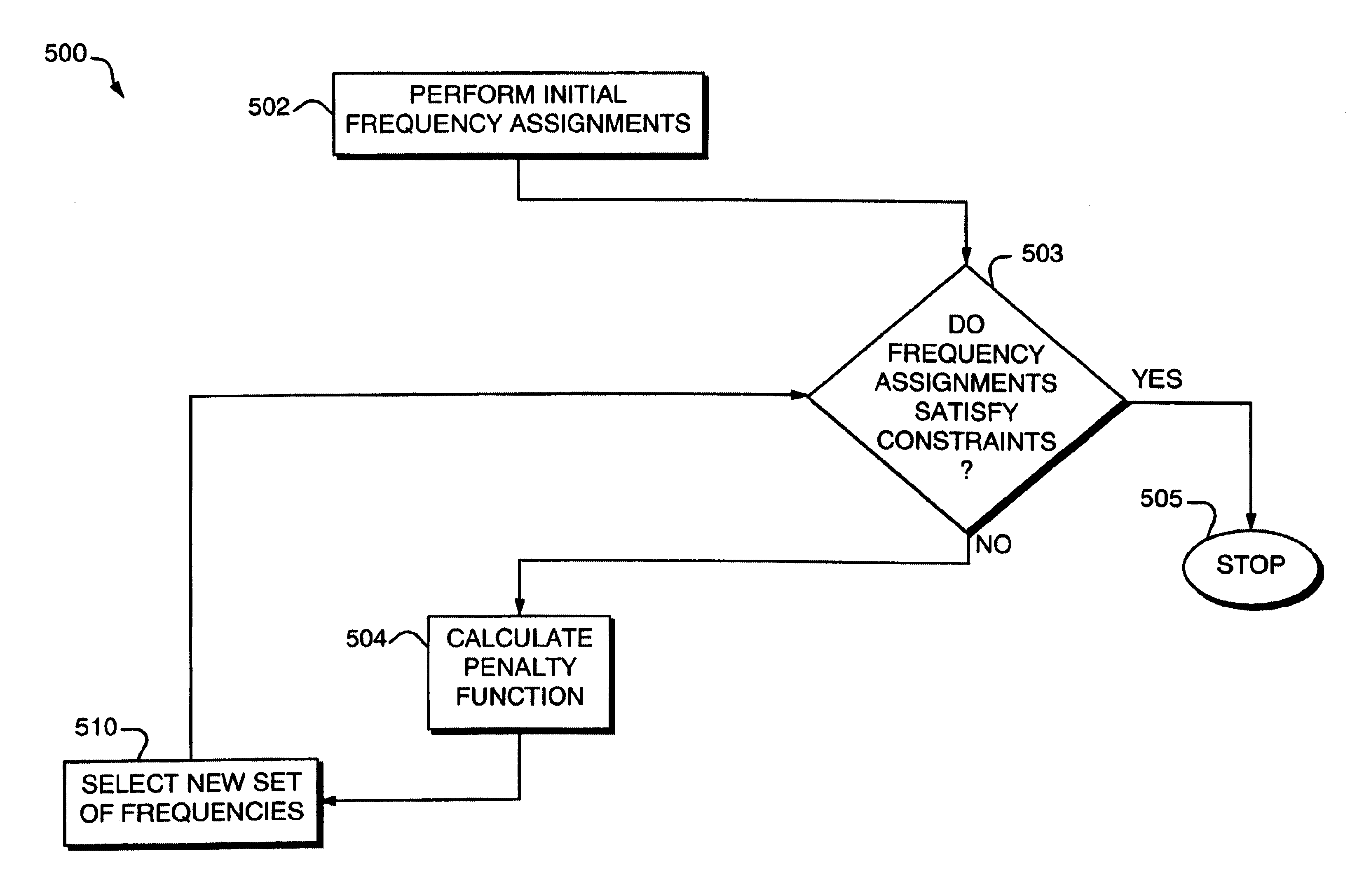 Method and techniques for penalty-based channel assignments in a cellular network