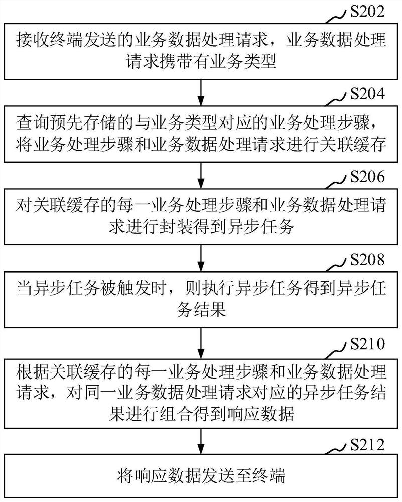 Batch service data processing method and device, computer equipment and storage medium
