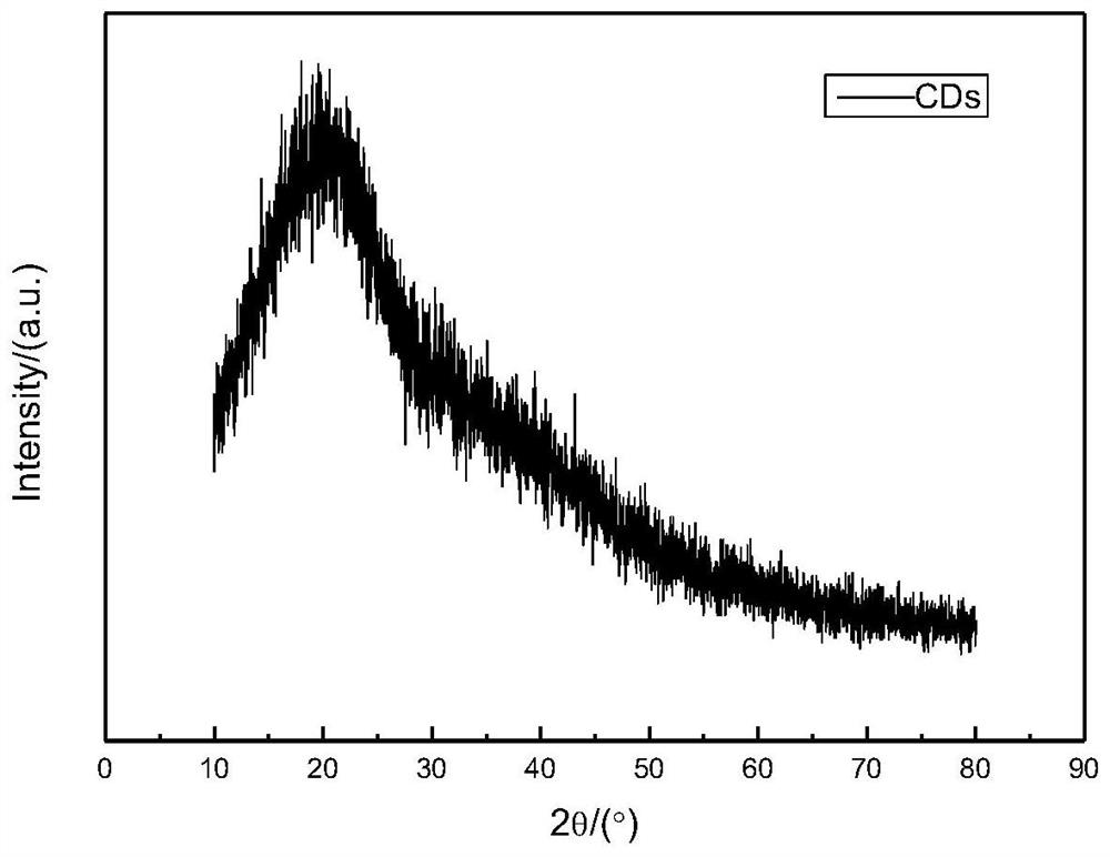 Preparation method and application of a carbon dot/graphite-like phase carbon nitride composite photocatalyst