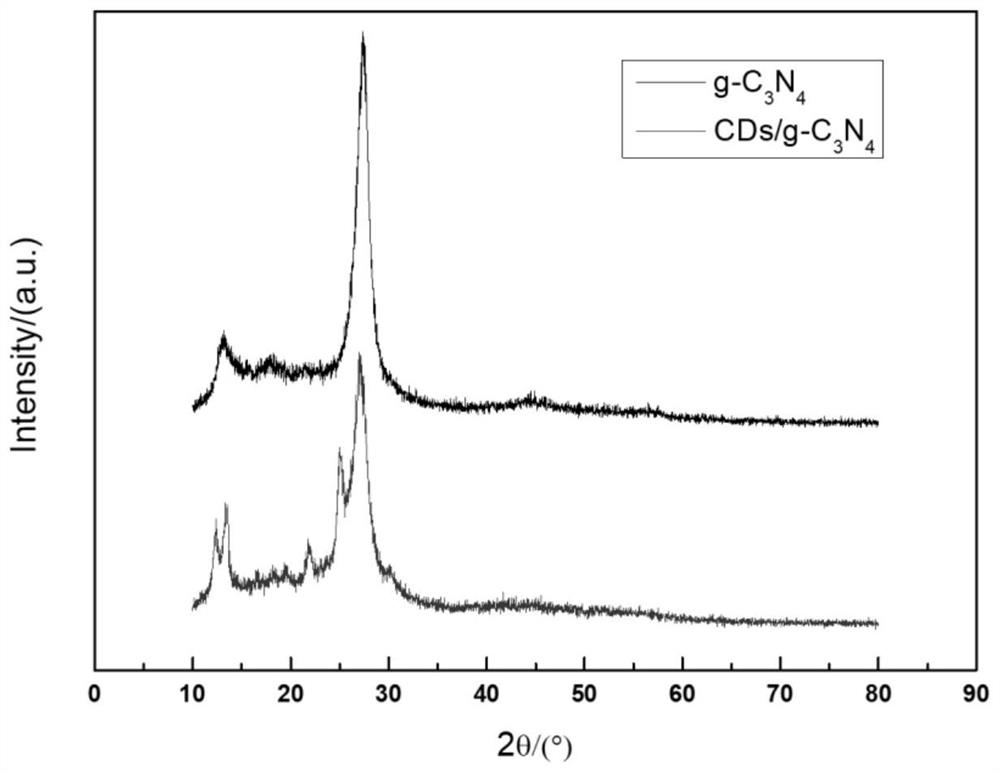 Preparation method and application of a carbon dot/graphite-like phase carbon nitride composite photocatalyst