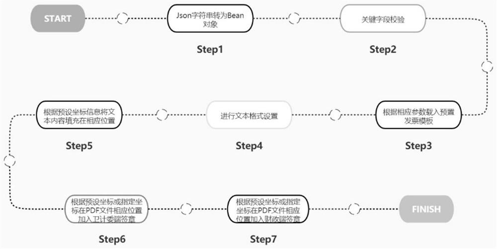 Non-tax electronic bill generation method and system