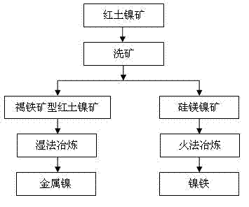 Method for processing laterite-nickel ore