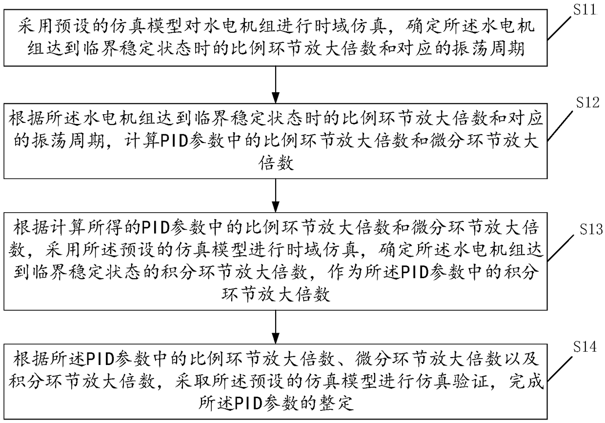 Hydroelectric generating set speed regulation system PID parameter setting method and device