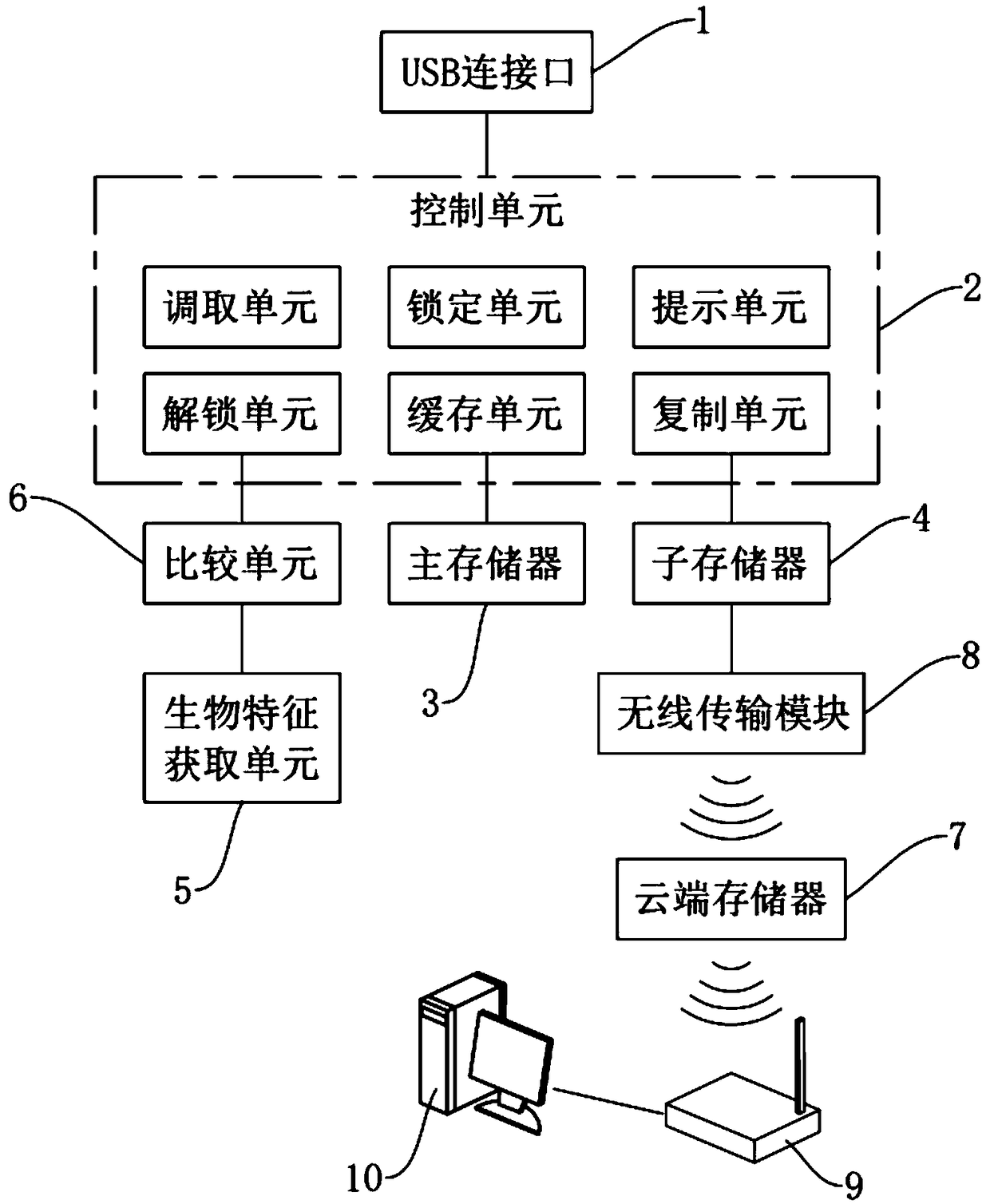 USB data transmission system