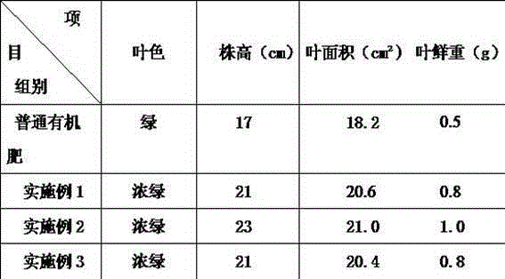 Agricultural organic fertilizer and preparation method thereof