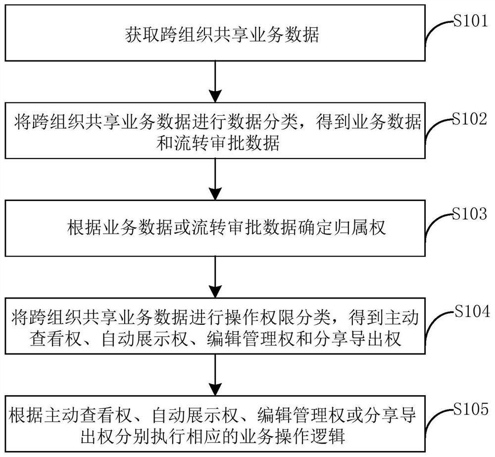 Business data sharing method and device based on saas cloud platform