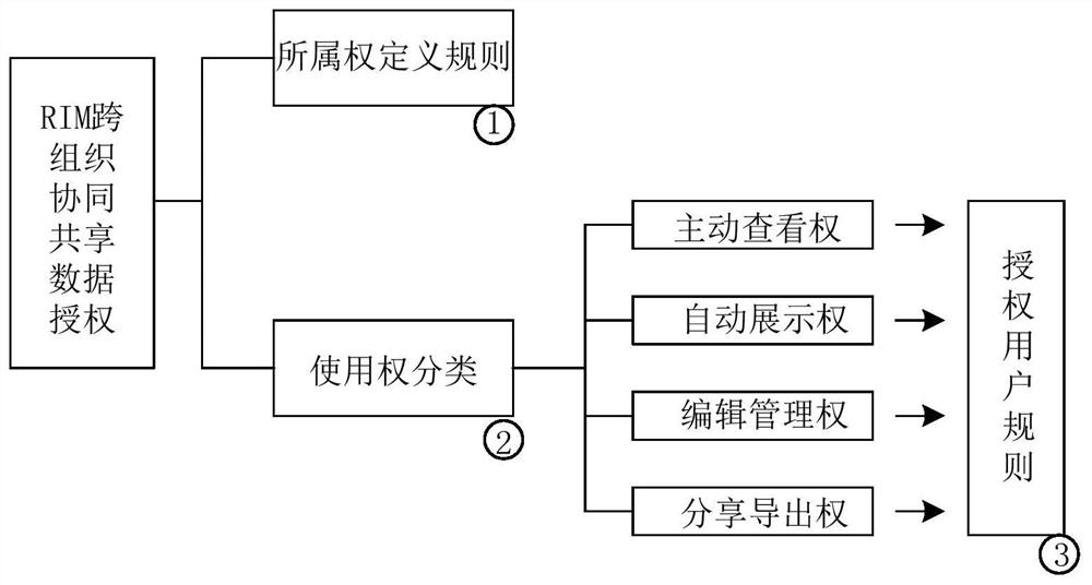 Business data sharing method and device based on saas cloud platform