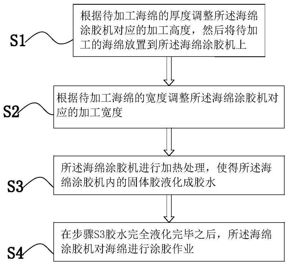 A sponge gluing process