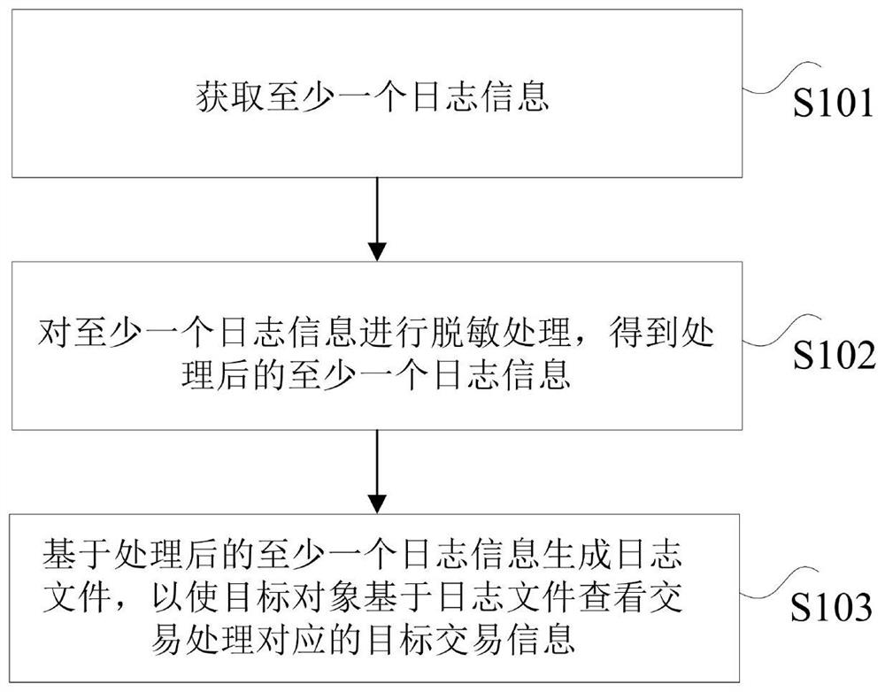 Log file generation method and device and electronic equipment