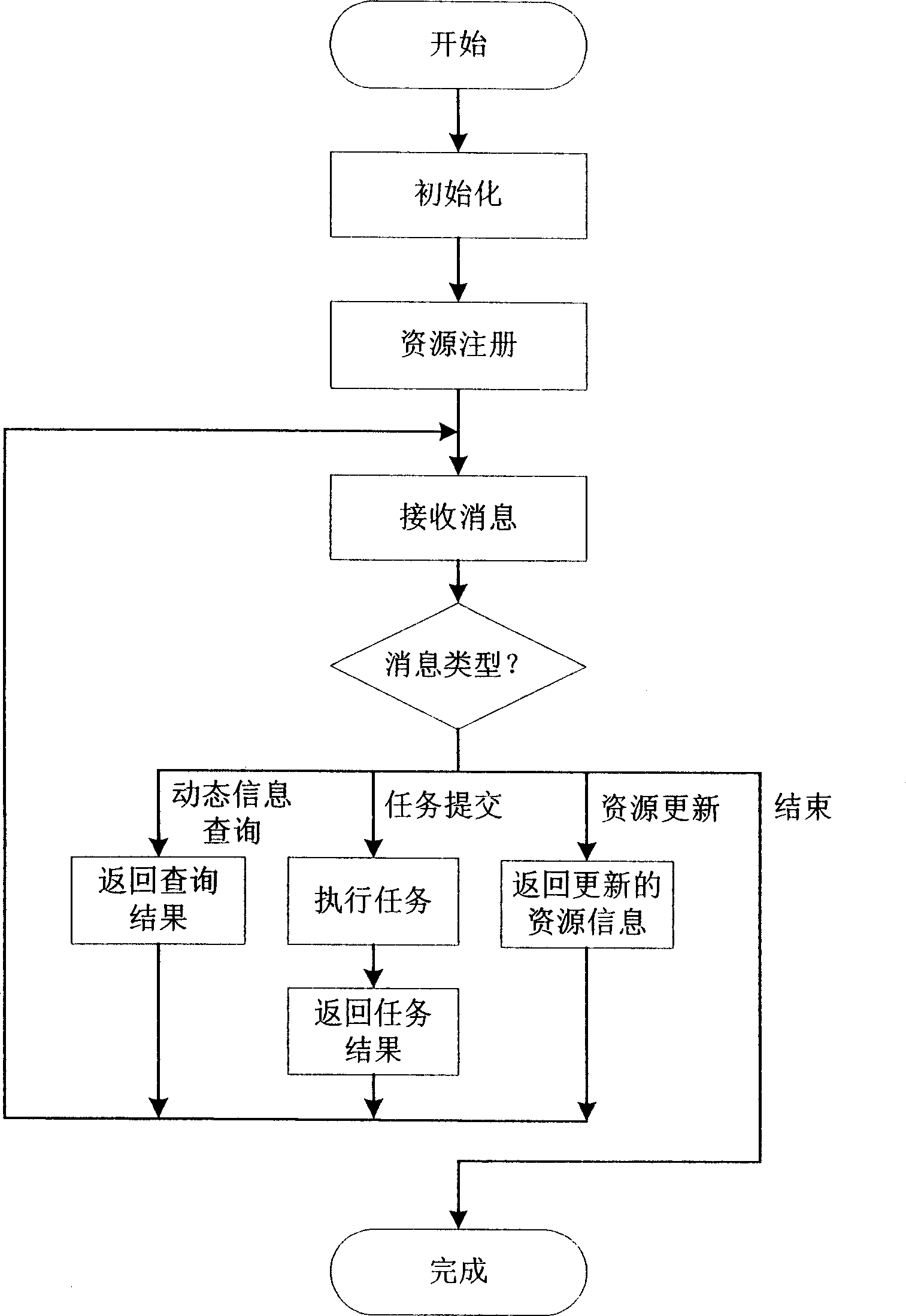 Gridding emulation method and its emulator