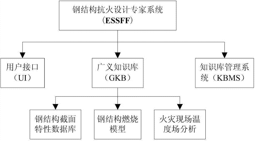 Steel structure fire resistance design method based on ESSFF