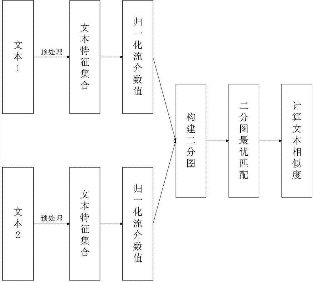 Text Similarity Measuring Method Based on Semantic Analysis and Semantic Relationship Network