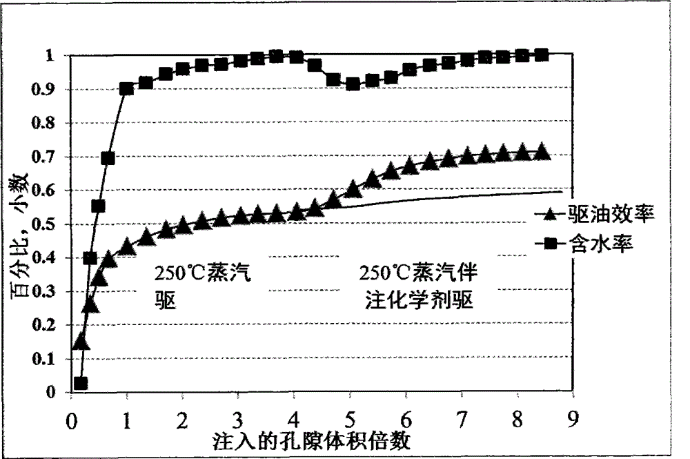 High-temperature resistant steam chemical auxiliary agent for thermal oil recovery