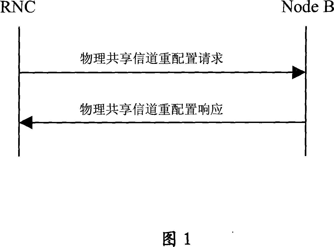 Method and system for configuring the high-speed packet access