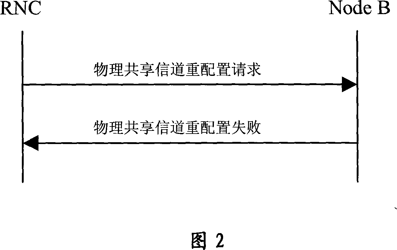 Method and system for configuring the high-speed packet access