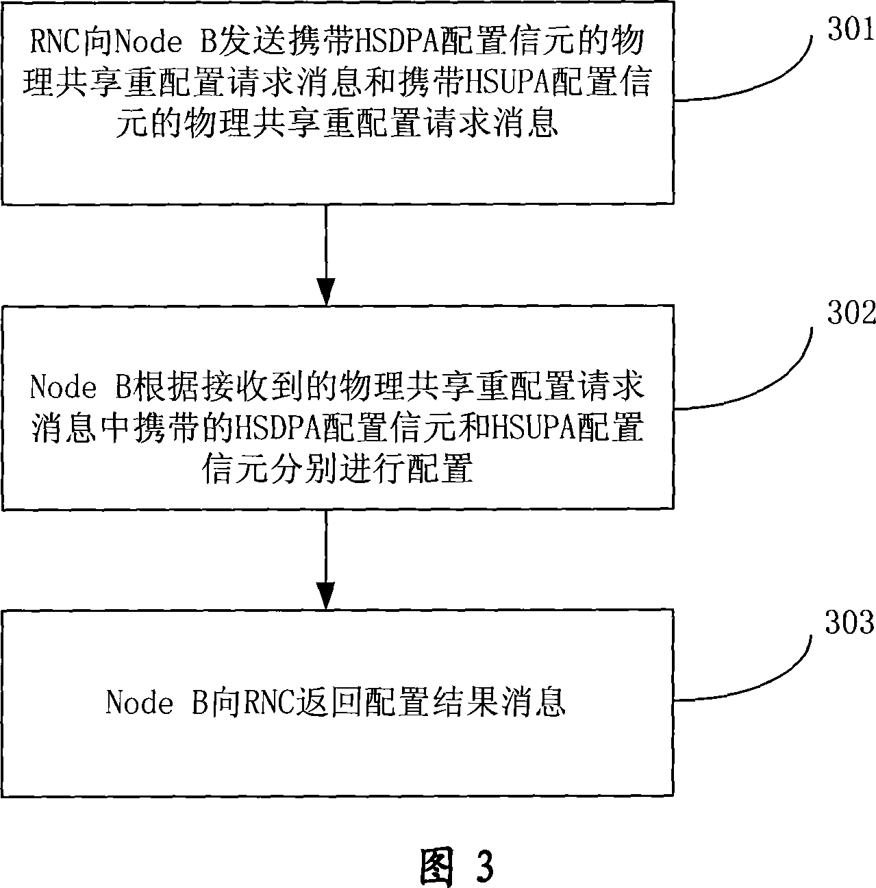 Method and system for configuring the high-speed packet access