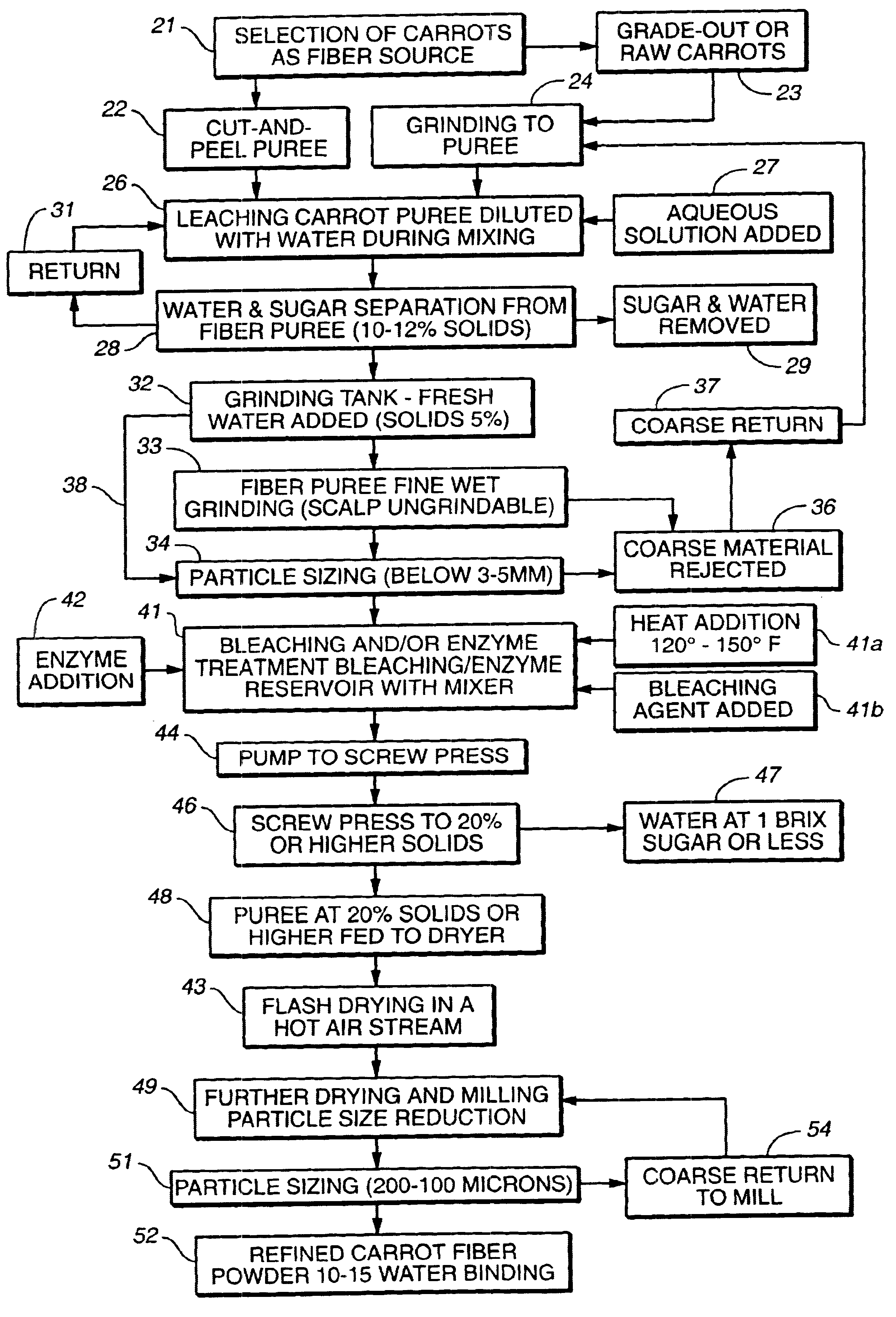 Process and apparatus for producing fiber product with high water-binding capacity and food product made therefrom