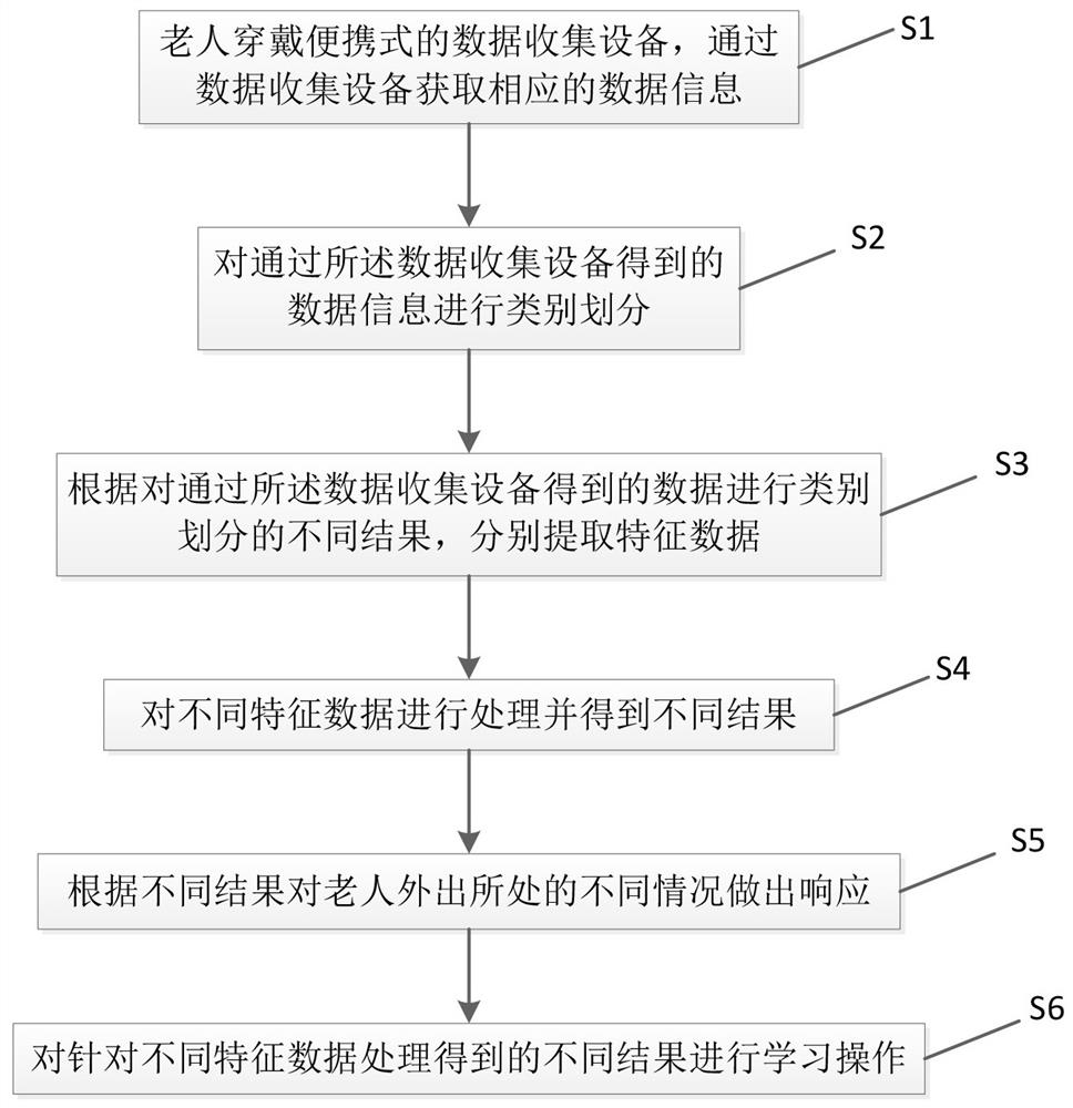 Self-adaptive information processing method and system based on behavior characteristics of old users, and storage medium