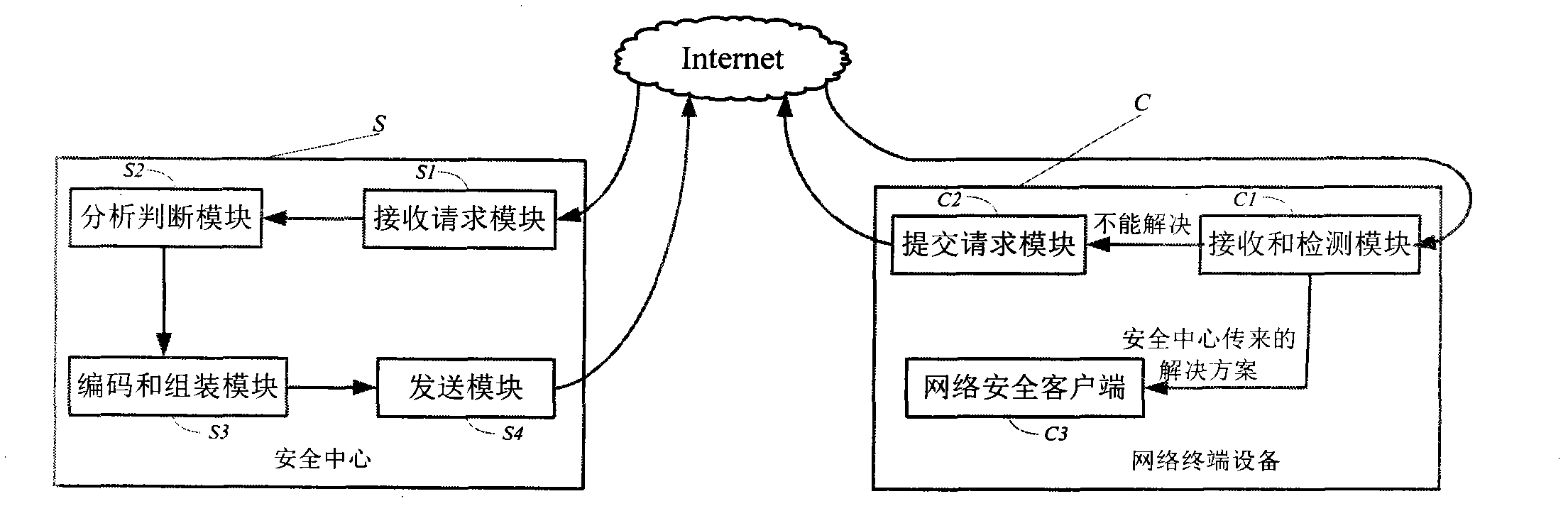 Method for realizing security of network terminal equipment