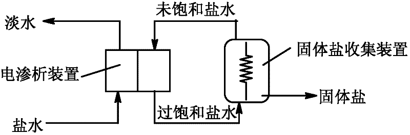 An electrodialysis concentration salt production device