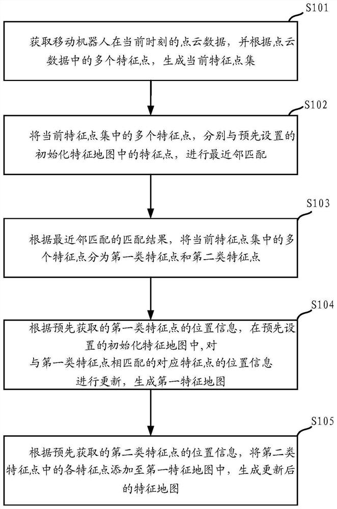 Feature map updating method and device of mobile robot and medium