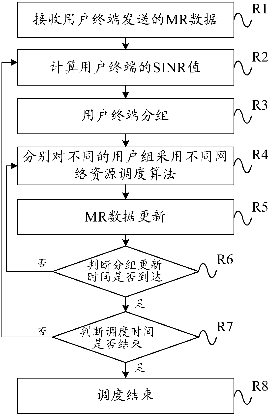 User terminal group scheduling method and device