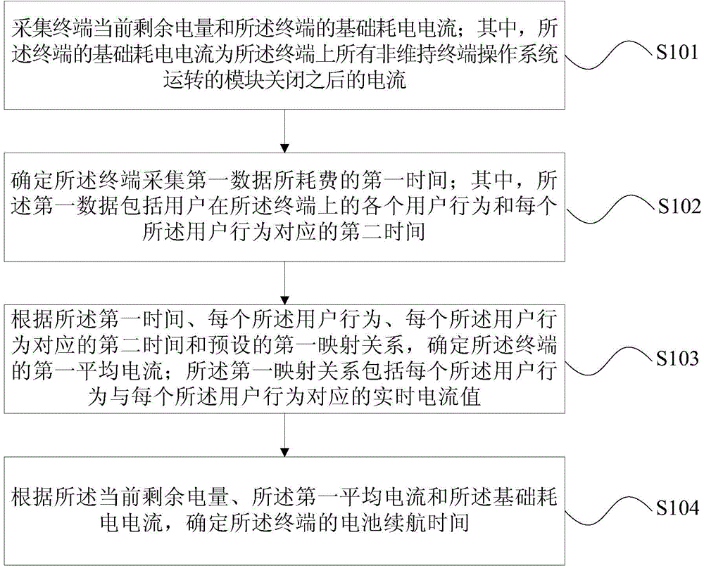 Method for obtaining battery life of terminal and terminal