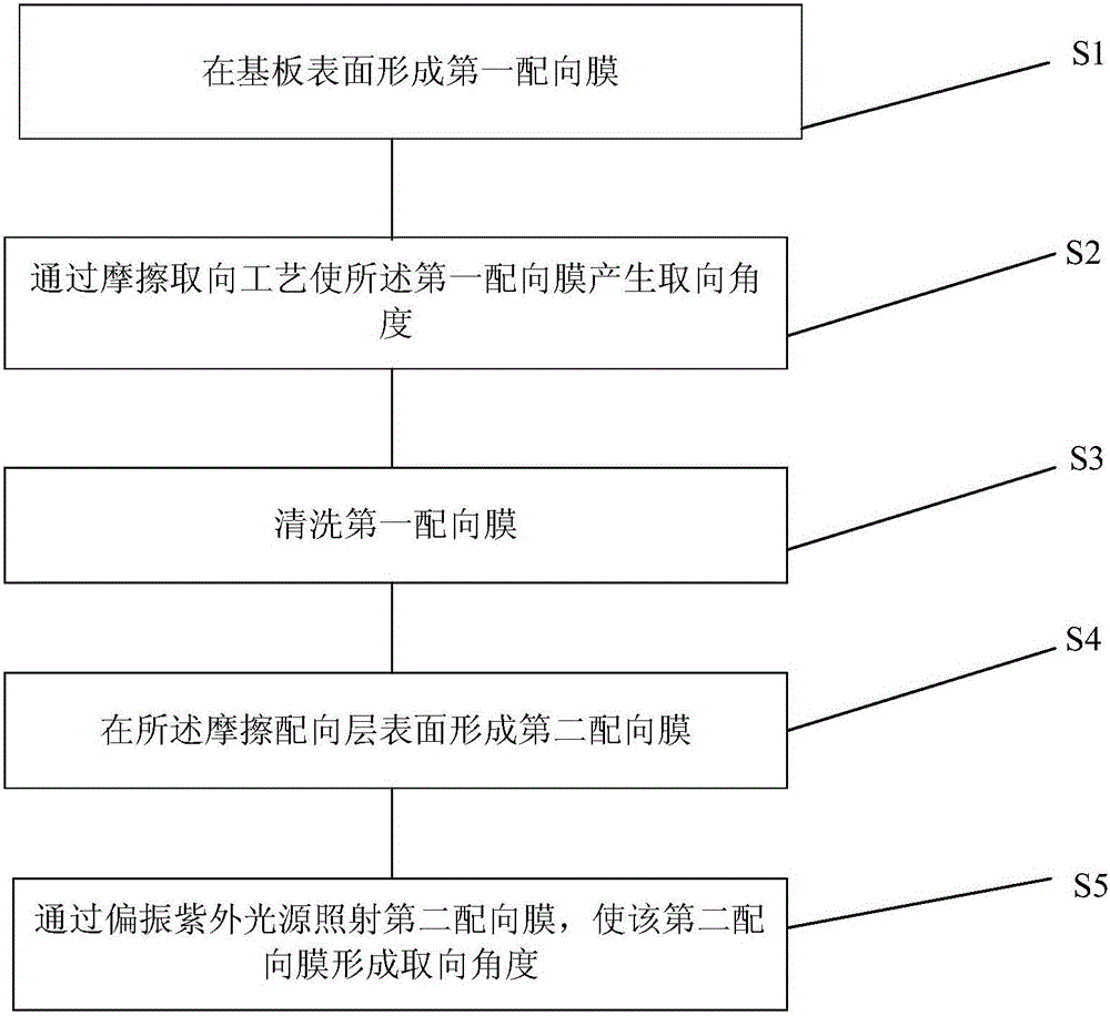 Alignment layer group and its manufacturing method, substrate and display device
