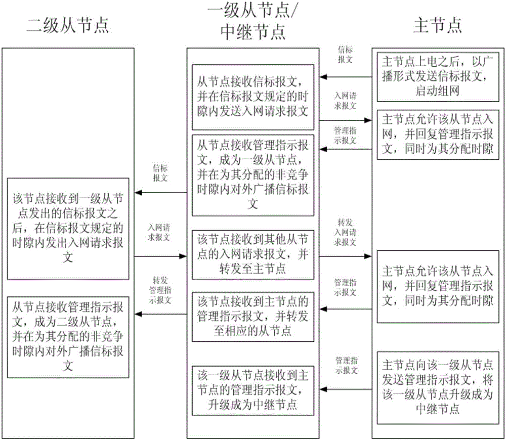 Networking method for power line carrier module applied to power utilization information acquisition